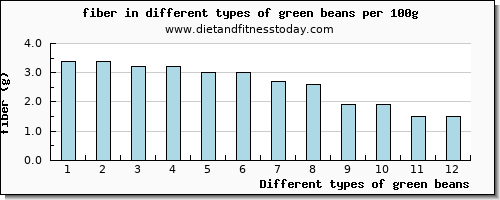 green beans fiber per 100g